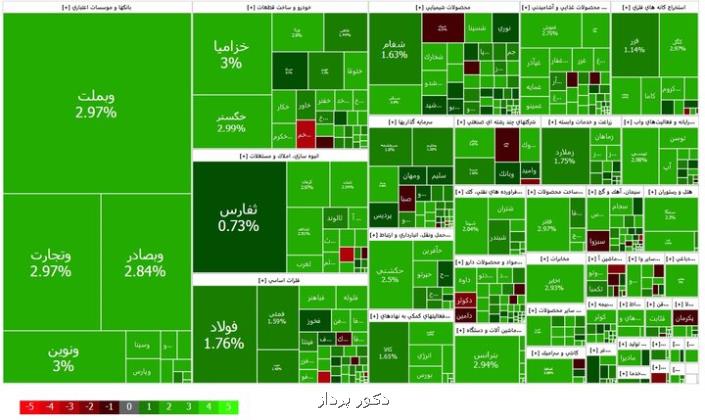 رشد خوب ۹۳۷۶ واحدی شاخص کل دقایقی پس از بازگشایی بازار بورس