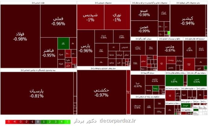 کاهش ۳۶۰۸ واحدی شاخص کل بورس پس از بازگشایی بازار