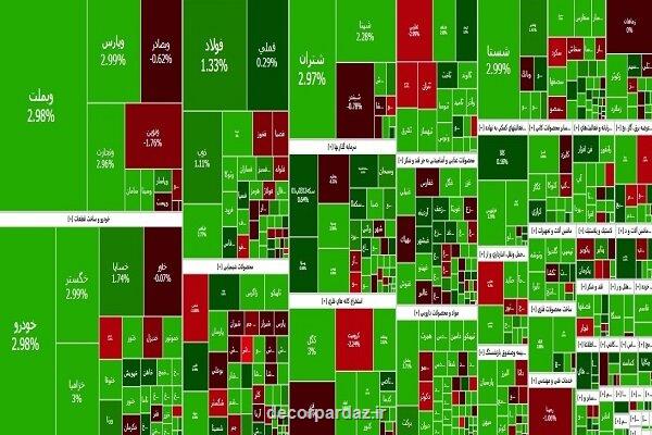 صعود بورس شاخص کل 11 هزار واحد رشد کرد