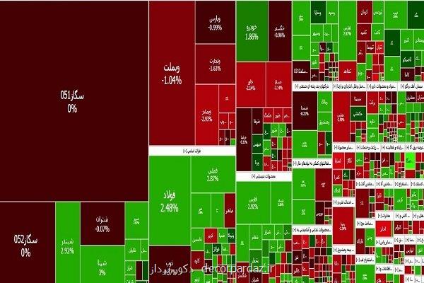 شاخص کل بورس در ارتفاع ۲ میلیون و ۶۸۰ هزار واحد